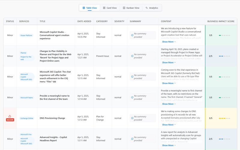 Impact Analysis Dashboard showing colorful metrics and Microsoft 365 update scores